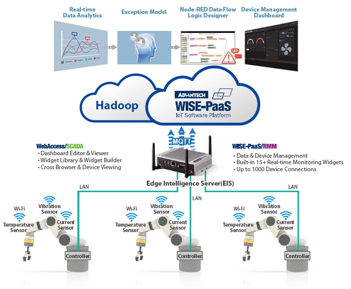Predictive Maintenance Iot Can Loggers Vehicles Machines